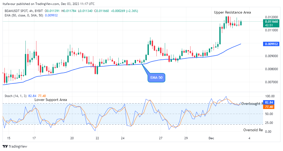 Beam (BEAMUSD) Looks Good to Buy at $0.011784 Resistance Value