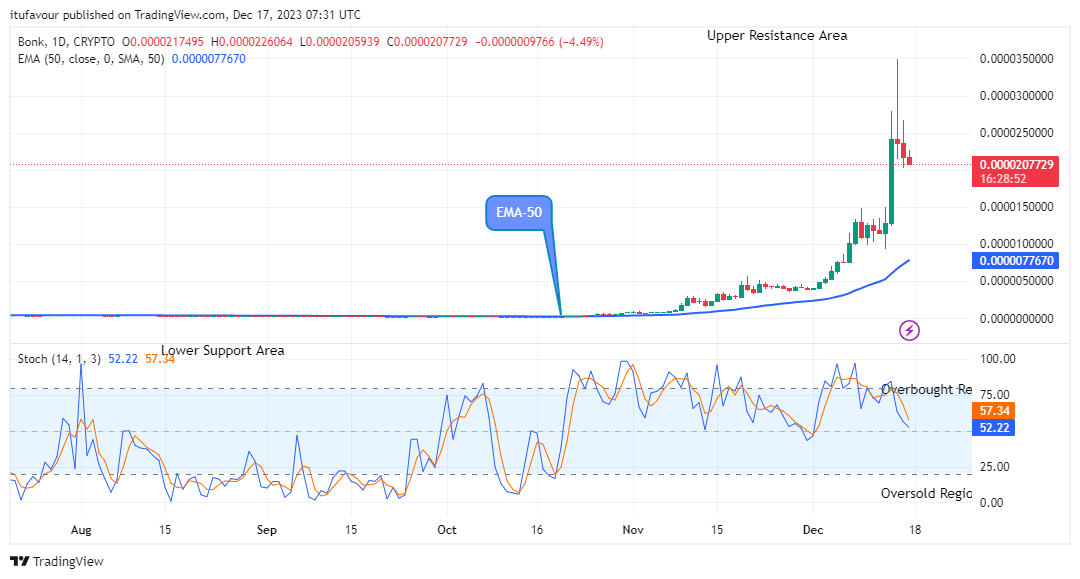 Bonk (BONKUSD) Price May Rise above the $0.0000349 Supply Mark Soon