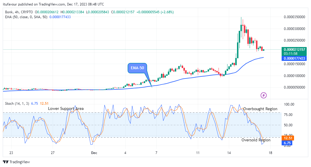 Bonk (BONKUSD) Price May Rise above the $0.0000349 Supply Mark Soon