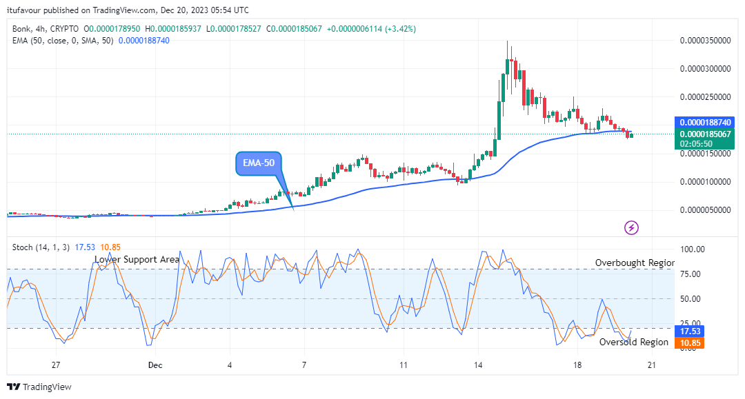 Bonk (BONKUSD) Price Will Breakout from Support