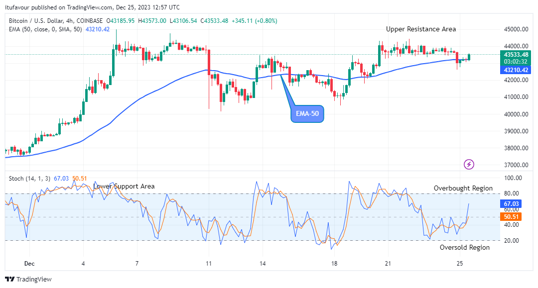 Bitcoin (BTCUSD) May Continue Trading above the Supply Trend Levels