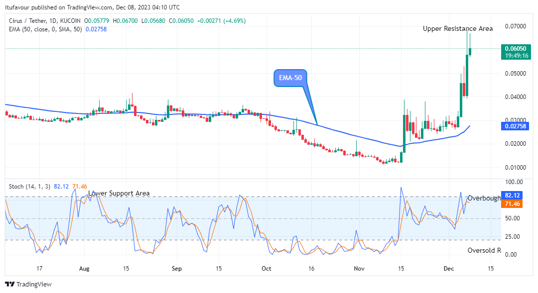 Cirus Foundation (CIRUSUSD) Bulls Remains Dominant and Gaining Grounds 