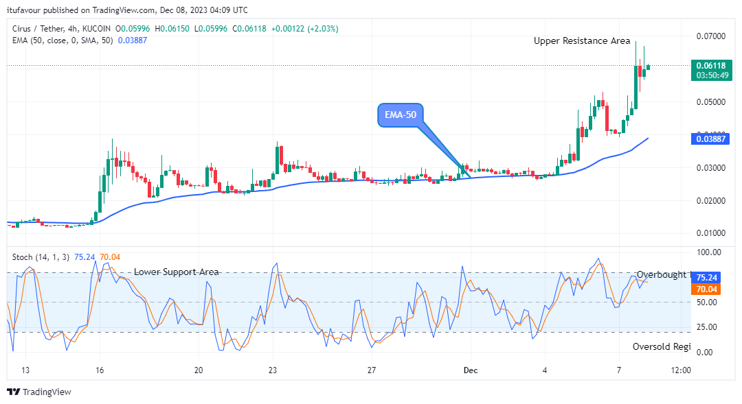 Cirus Foundation (CIRUSUSD) Bulls Remains Dominant and Gaining Grounds 