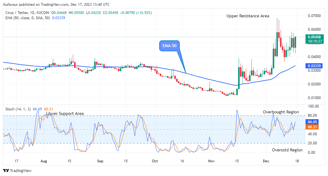 Cirus Foundation (CIRUSUSD) Buyers Resumes another Sharp Rally 