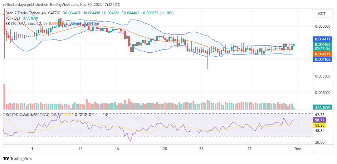 Dash 2 Trade (D2T/USD) Maintains Stability at $0.0043, Positioning for Potential Bullish Price Movement