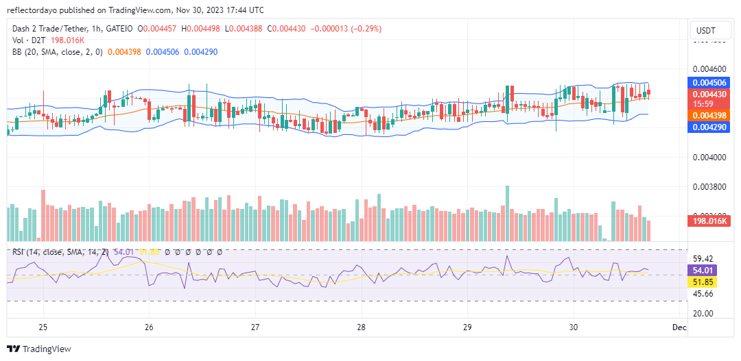 Dash 2 Trade (D2T/USD) Maintains Stability at $0.0043, Positioning for Potential Bullish Price Movement