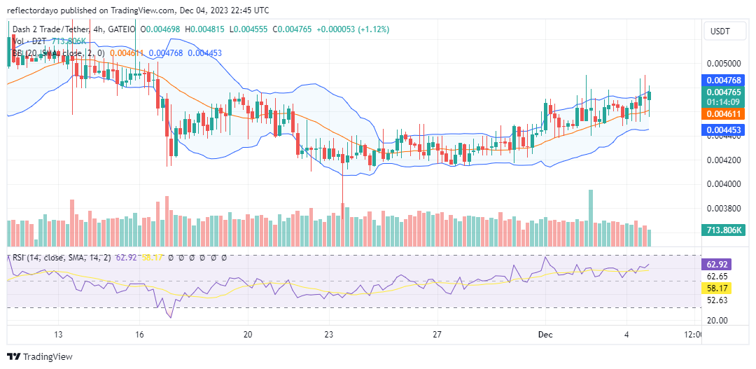 Dash 2 Trade (D2T/USD) Reaches $0.0048 Resistance Again; Bull Market Appears Strong in Overcoming Resistance