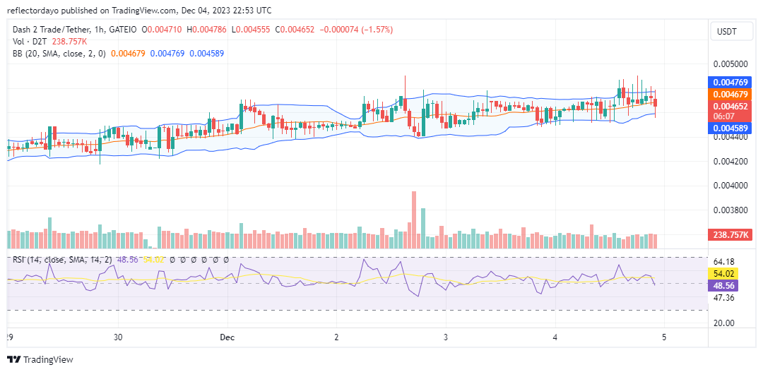 Dash 2 Trade (D2T/USD) Reaches $0.0048 Resistance Again; Bull Market Appears Strong in Overcoming Resistance