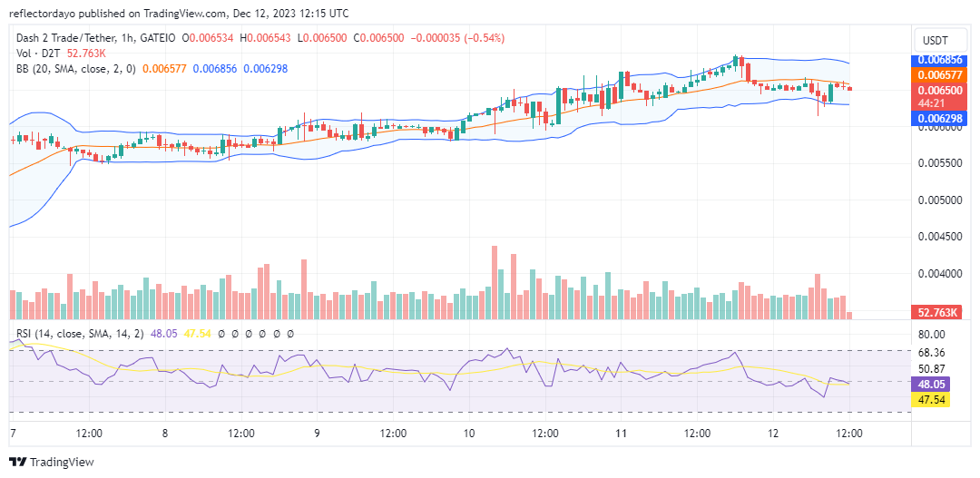 Amidst the apparent interplay of demand and supply forces, the D2T/USD market exhibits notable bullish momentum, attaining higher price levels.