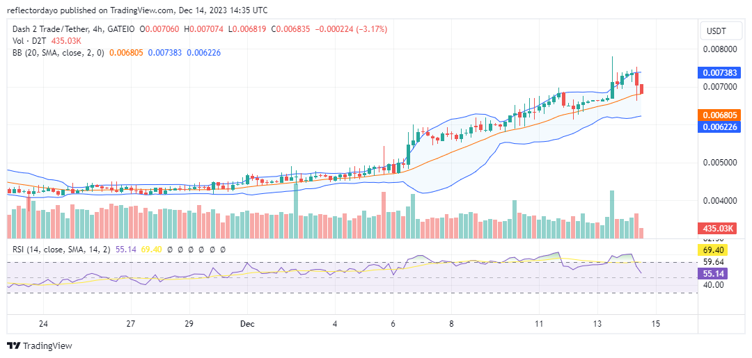 Dash 2 Trade (D2T/USD) Bullish Resurgence Consolidates at $0.006628