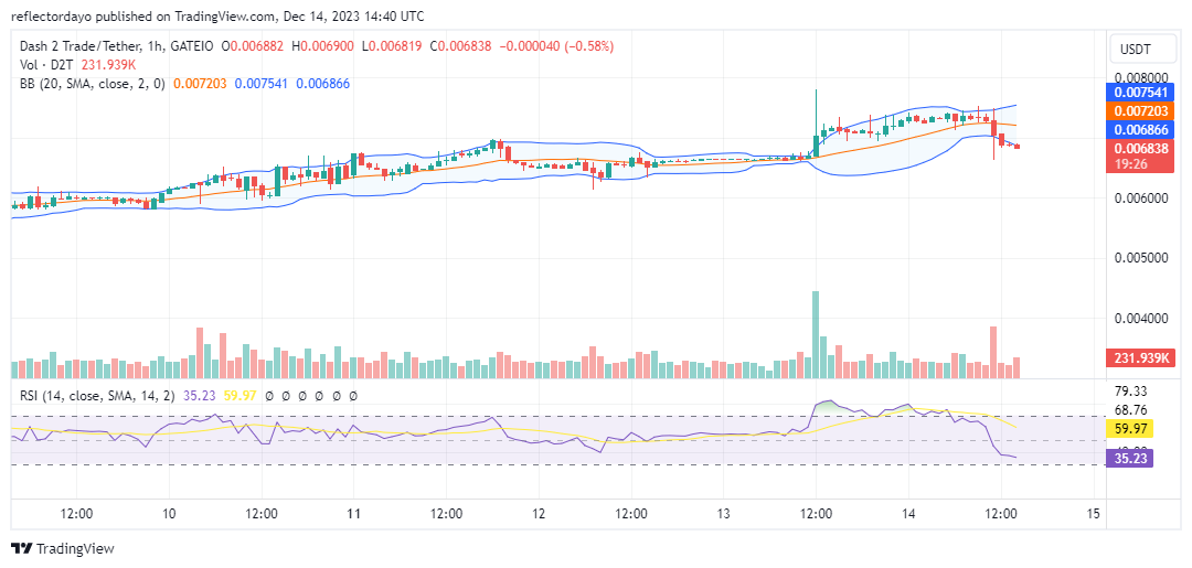 Dash 2 Trade (D2T/USD) Bullish Resurgence Consolidates at $0.006628