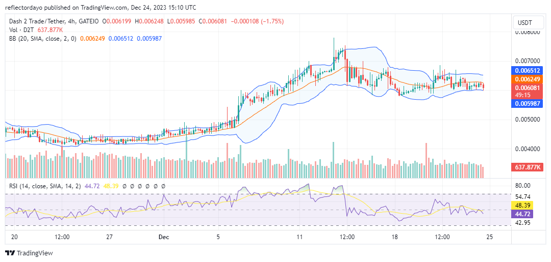 Dash 2 Trade (D2T/USD) Bulls Revise Strategy as They Converge at $0.006