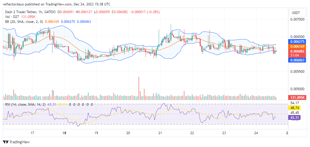 Dash 2 Trade (D2T/USD) Bulls Revise Strategy as They Converge at $0.006