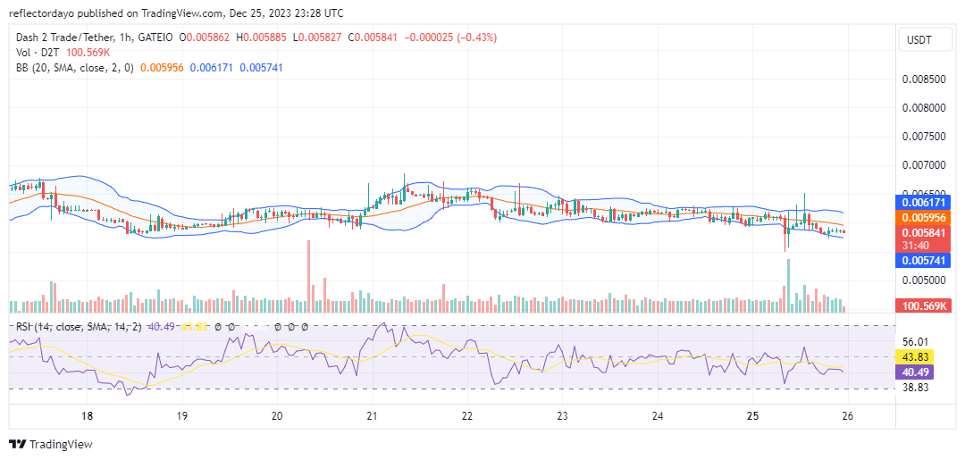 Dash 2 Trade (D2T/USD) Is Still Consolidating at $0.006, Handling the Prospect of a Price Increase