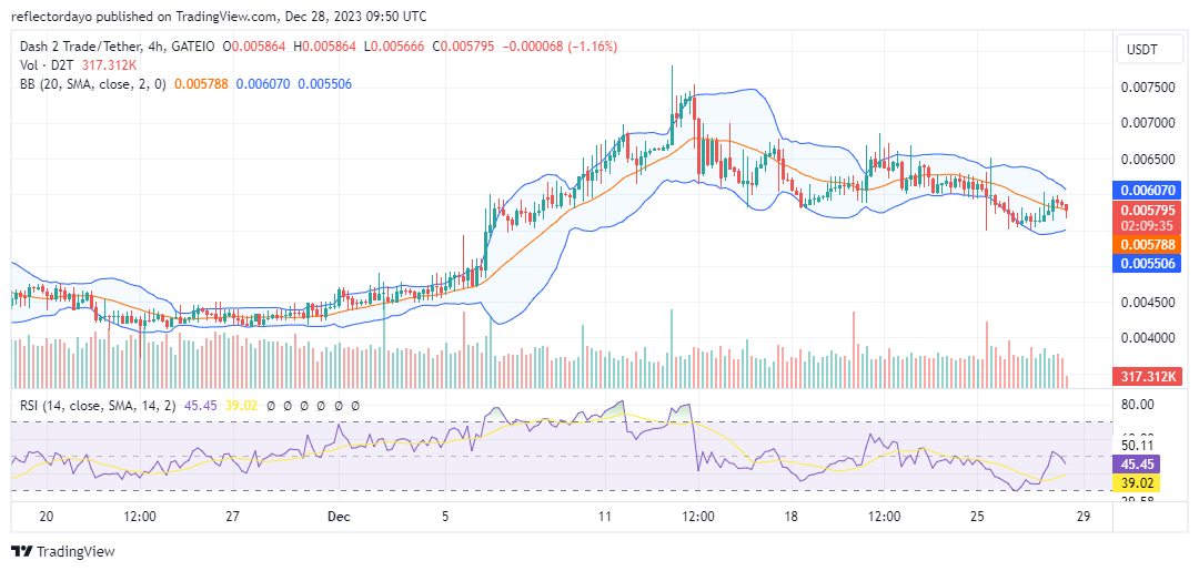 Dash 2 Trade (D2T/USD) Eyes $0.0055: Bulls Gear Up for a Market Rally