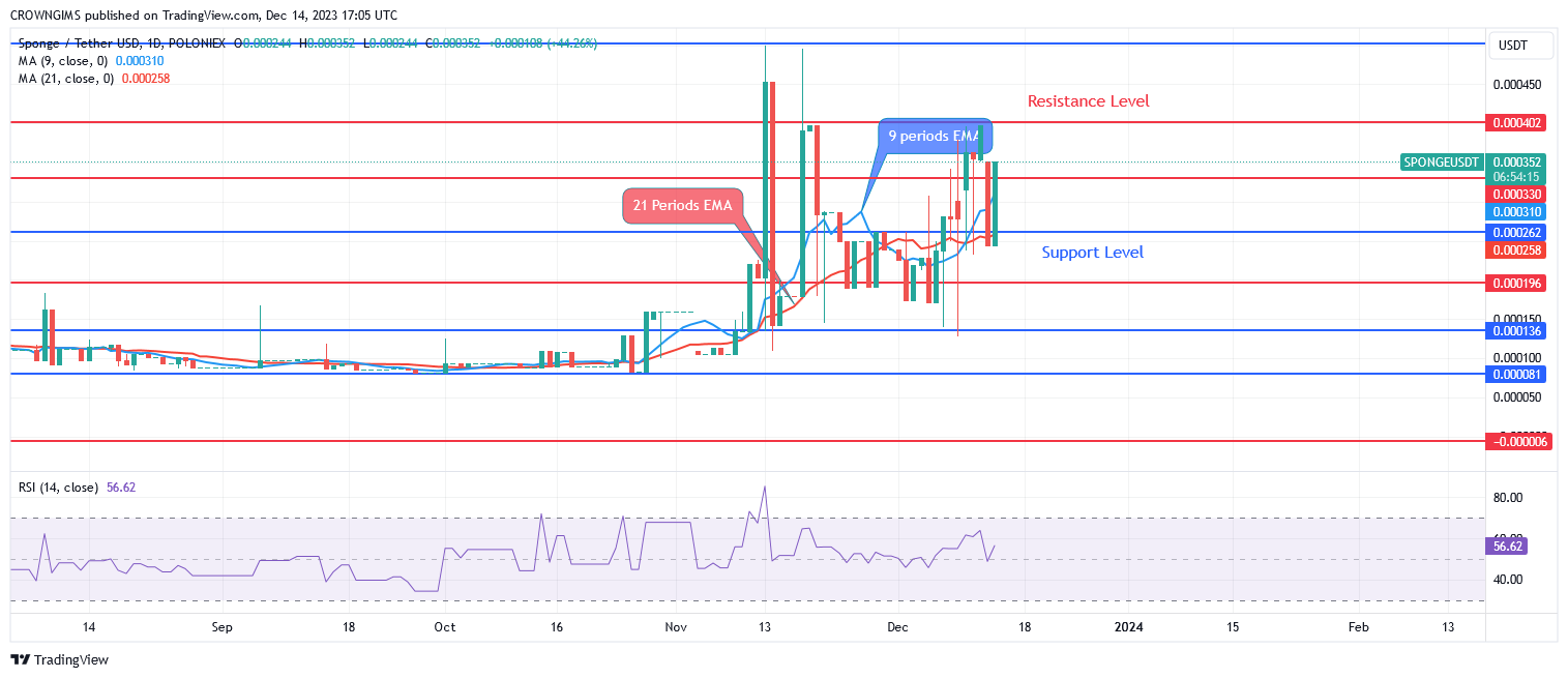 Sponge (SPONGEUSDT) Price Is Aiming at $0.000403 Resistance Level