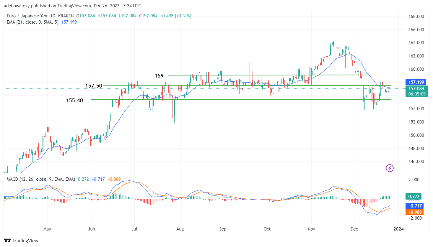 EURJPY Exhibits Thinning Activity Amidst Volatility
