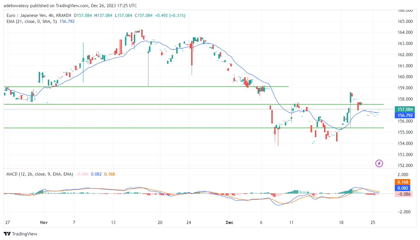 EURJPY Exhibits Thinning Activity Amidst Volatility