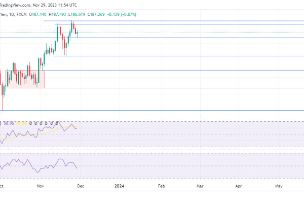  The bullish strength of GBPJPY is set to bounce back. The GBP/JPY pair shows signs of bullish strength as the buyers continue to gain momentum in the market.