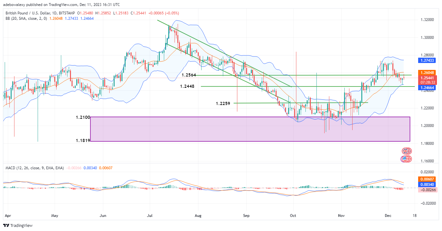 Bears and Bulls Are in a Tight Battle in GBPUSD