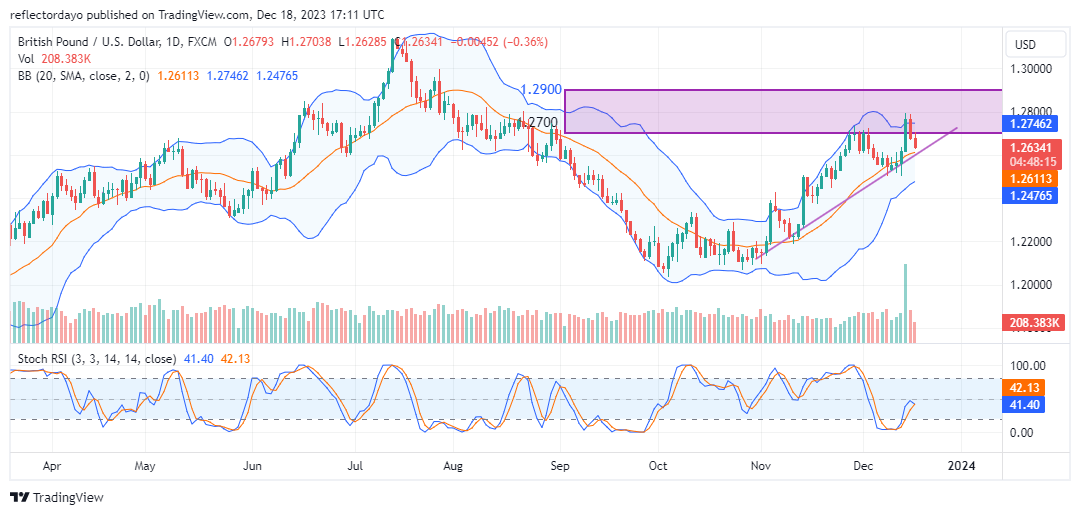 GBPUSD May Visit Lower Price Levels