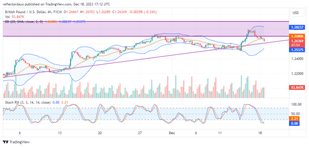 GBPUSD May Visit Lower Price Levels