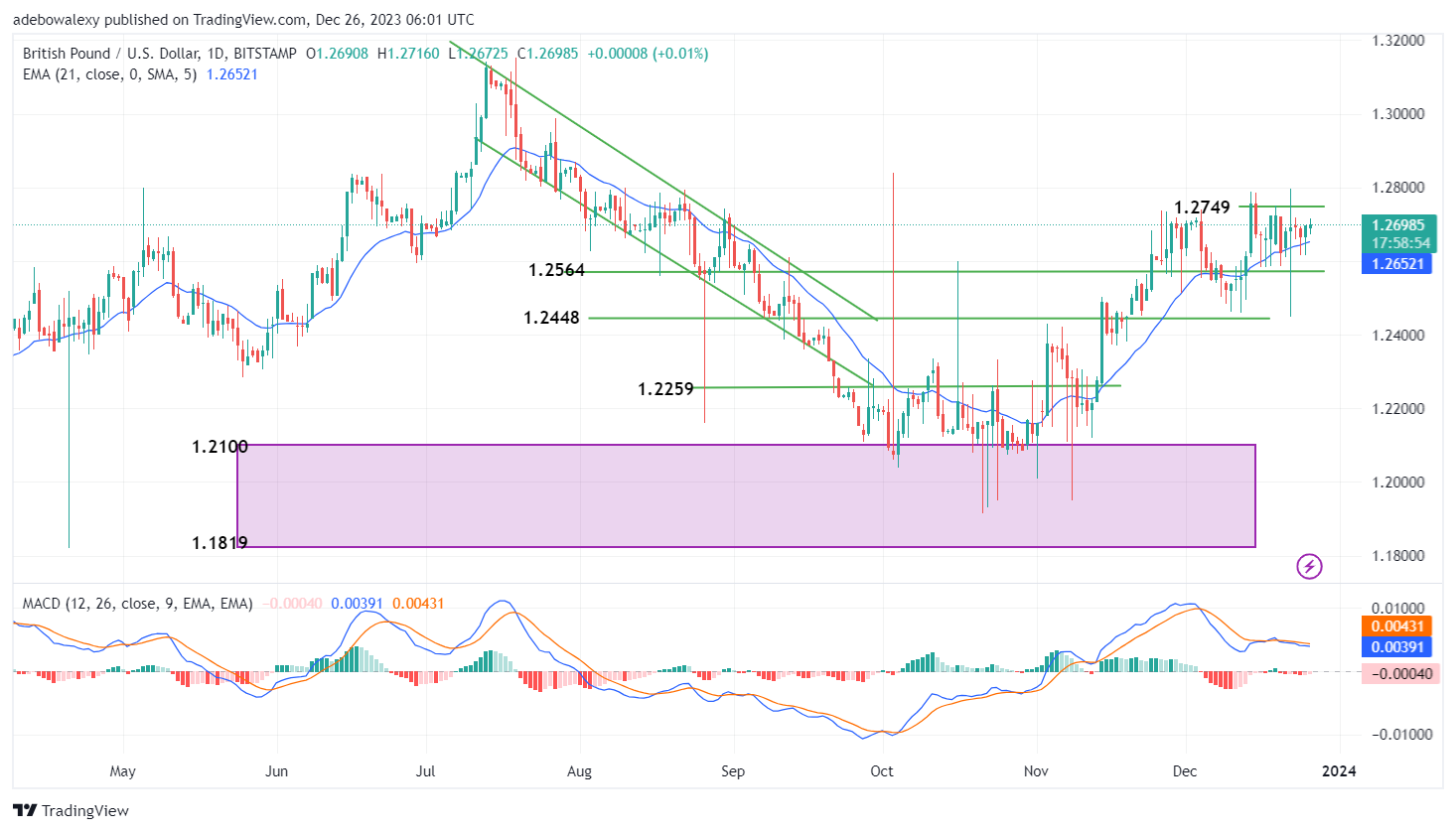 Headwinds in the GBPUSD Market Are Restricting Significant Price Increases