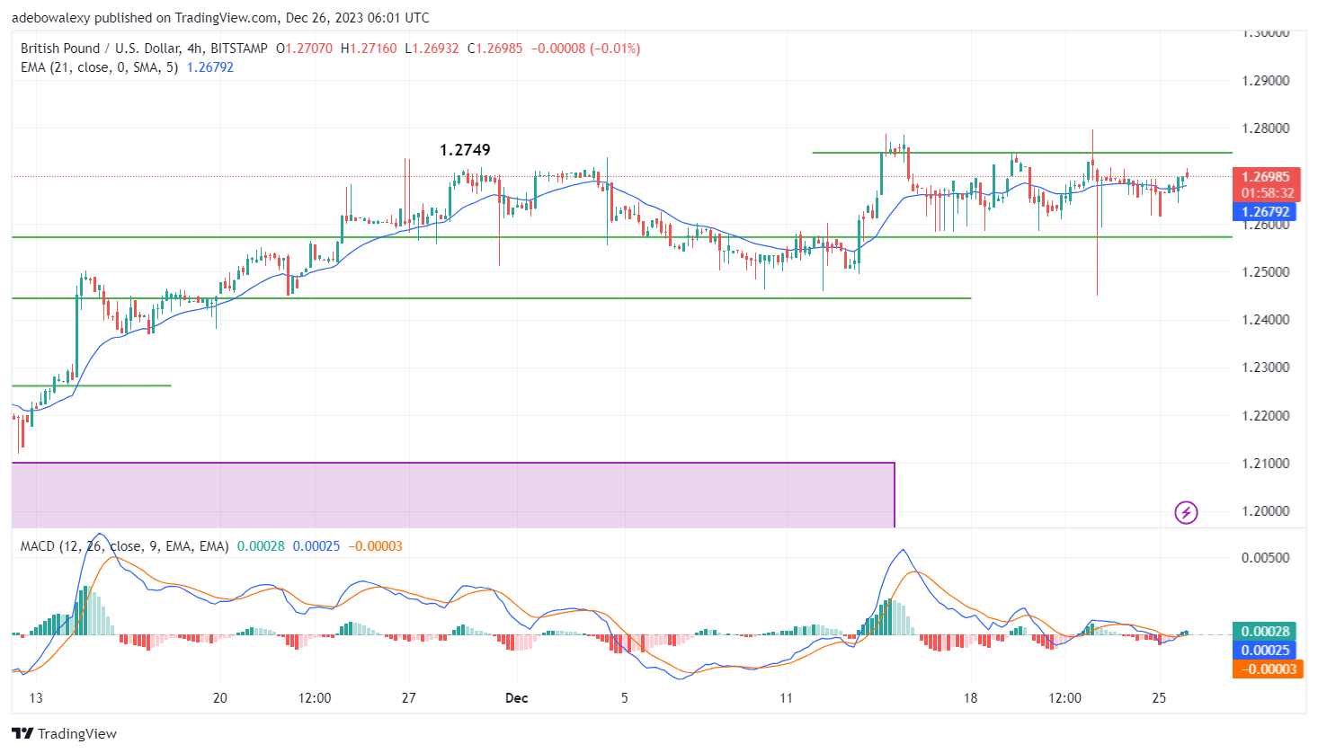 Headwinds in the GBPUSD Market Are Restricting Significant Price Increases