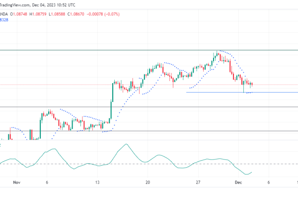 EURUSD Continues Its Bearish Attack