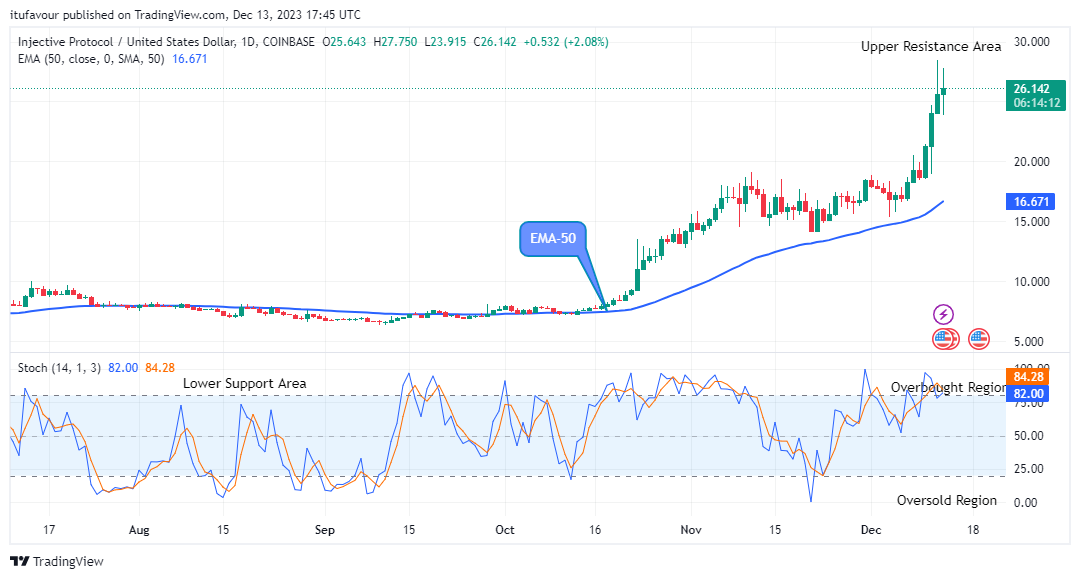Injective (INJUSD) Price Breakout and Bullish Continuation at $0.00572 Price Level