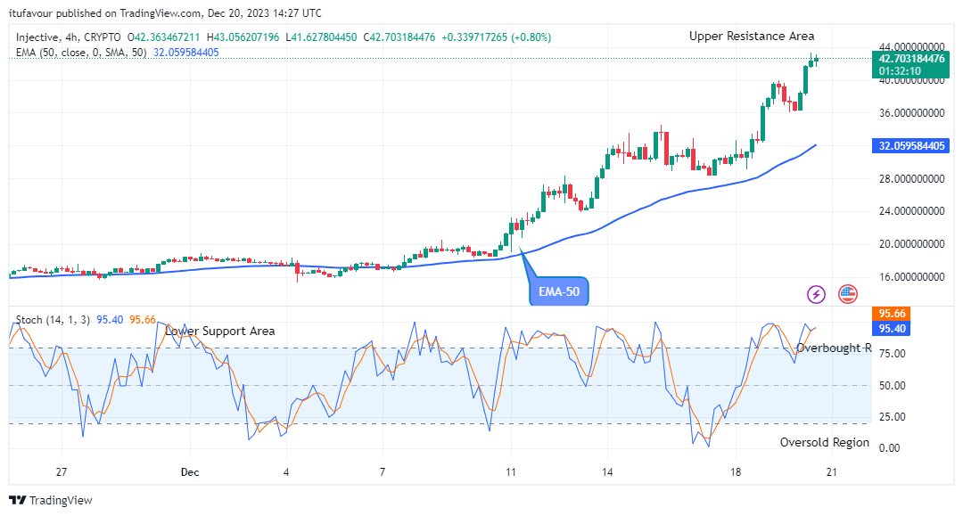 Injective (INJUSD) Price Remains in a Strong Bullish Trend at $43.359 Price Level