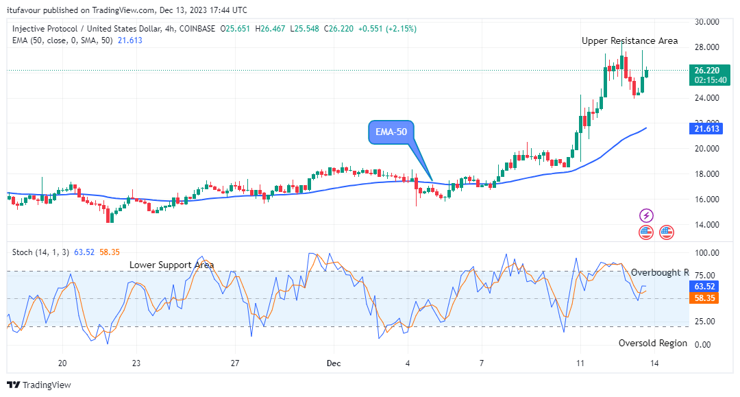 Injective (INJUSD) Price Breakout and Bullish Continuation at $0.00572 Price Level