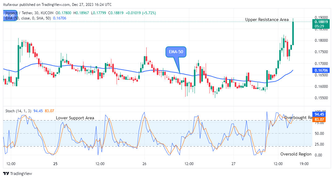 Inspect (INSPUSD) Price is Soaring Higher 