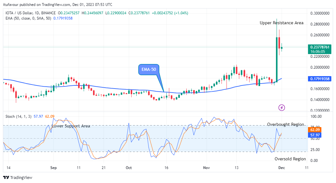 IOTA (IOTAUSD) Price Might Swing up to $0.30000 Supply Level