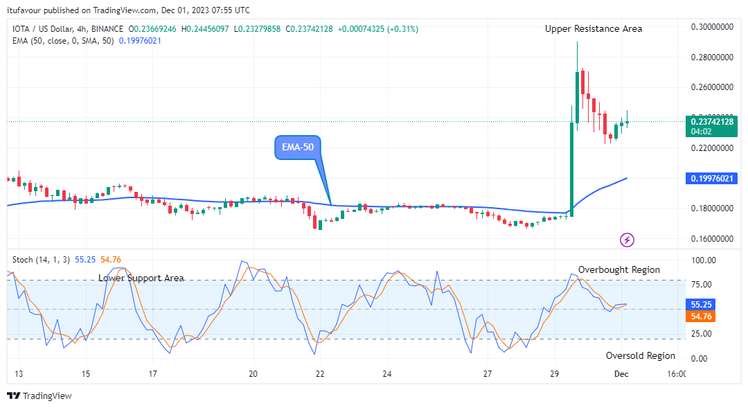 IOTA (IOTAUSD) Price Might Swing up to $0.30000 Supply Level