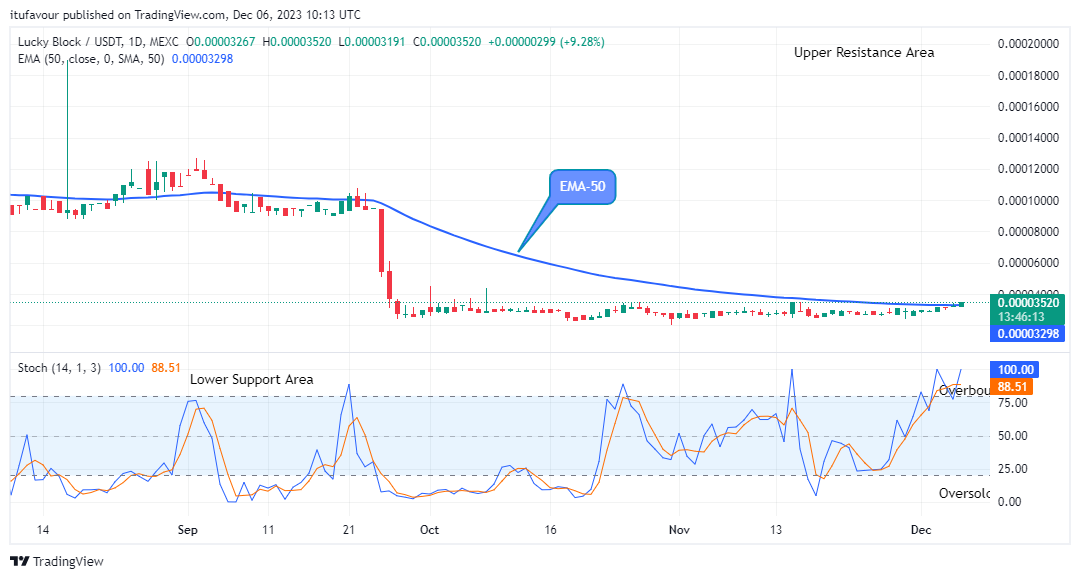 Lucky Block Price Prediction: LBLOCKUSD Makes a Buy Trade Set-up at $0.0000352 Price Level 