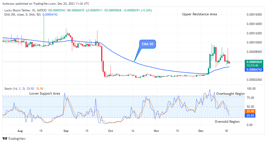 Lucky Block Price Prediction: LBLOCKUSD Price to Climb above the $0.0001602 High Mark