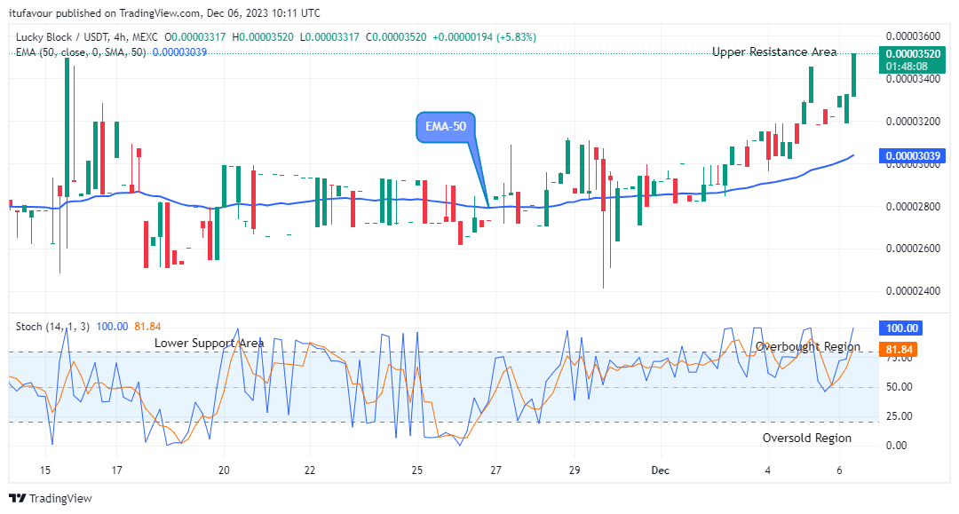 Lucky Block Price Prediction: LBLOCKUSD Makes a Buy Trade Set-up at $0.0000352 Price Level 