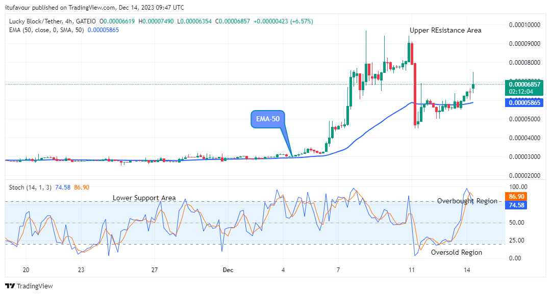 Lucky Block Price Prediction: LBLOCKUSD Will Keep Rising above the Supply Levels 