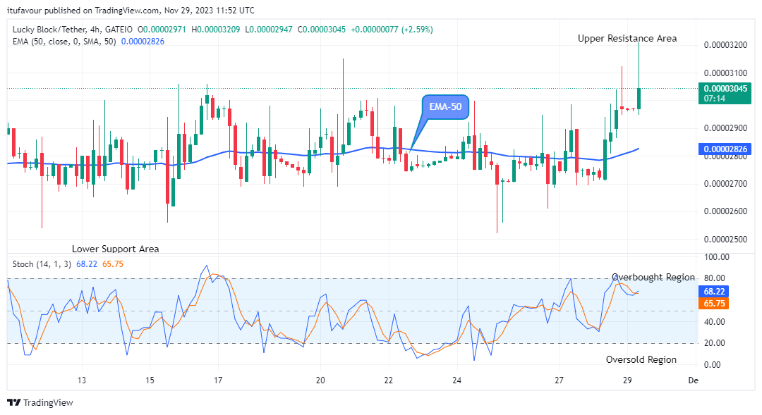 Lucky Block Price Prediction: LBLOCKUSD Price to Bounce up to Level $0.0002000 amidst Market Surge.