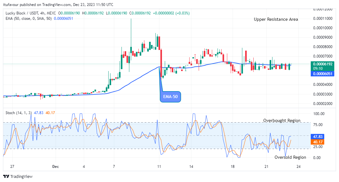 Lucky Block Price Prediction: LBLOCKUSD Price Remains Prepared for Bullish Expansion