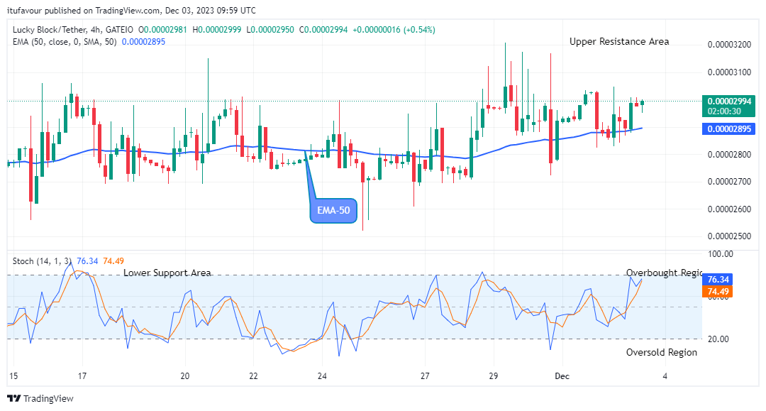 Lucky Block Price Prediction: LBLOCKUSD Price to Swing up, Breakout Imminent 