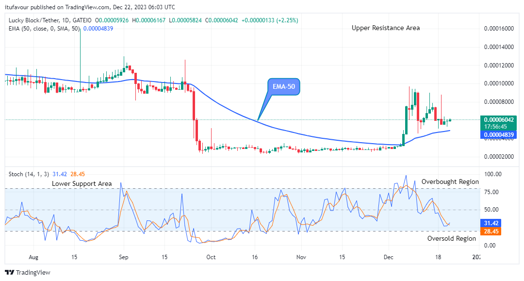 Lucky Block Price Prediction: LBLOCKUSD Price is going up steadily