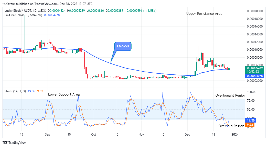Lucky Block Price Prediction: LBLOCKUSD Price to accelerate More 