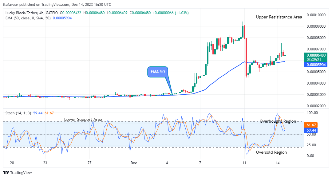 Lucky Block Price Prediction: LBLOCKUSD Price to Grow More