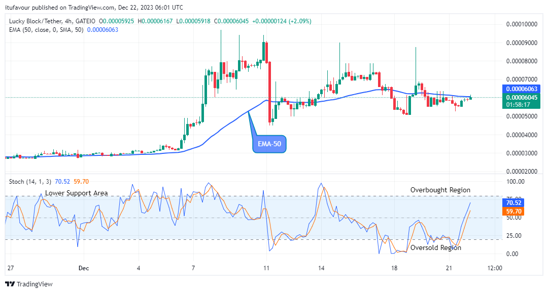 Lucky Block Price Prediction: LBLOCKUSD Price is going up steadily