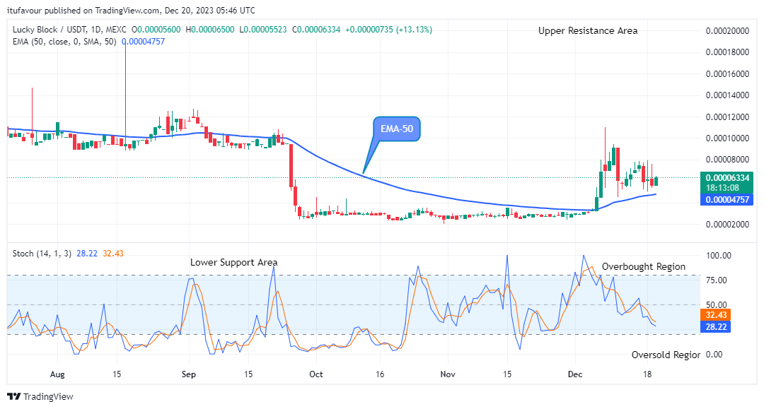 Lucky Block Price Prediction: LBLOCKUSD Reaches Bearish Exhaustion as It Remains above $0.0000560 Level