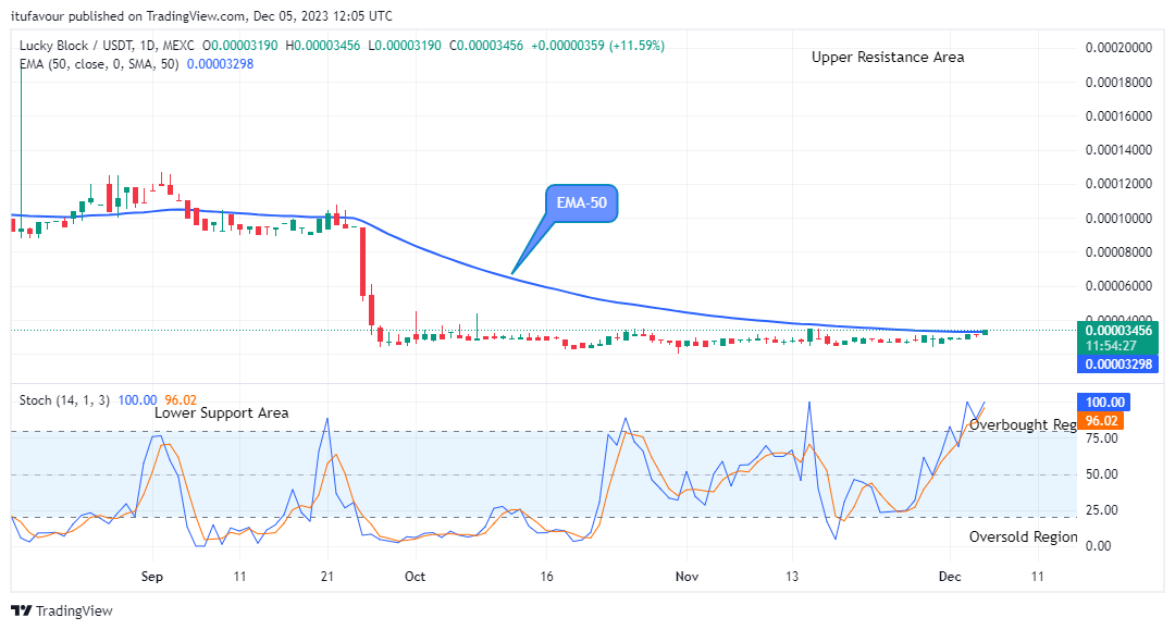 Lucky Block Price Prediction: LBLOCKUSD Looks Good for Long at $0.0000345 Price Level