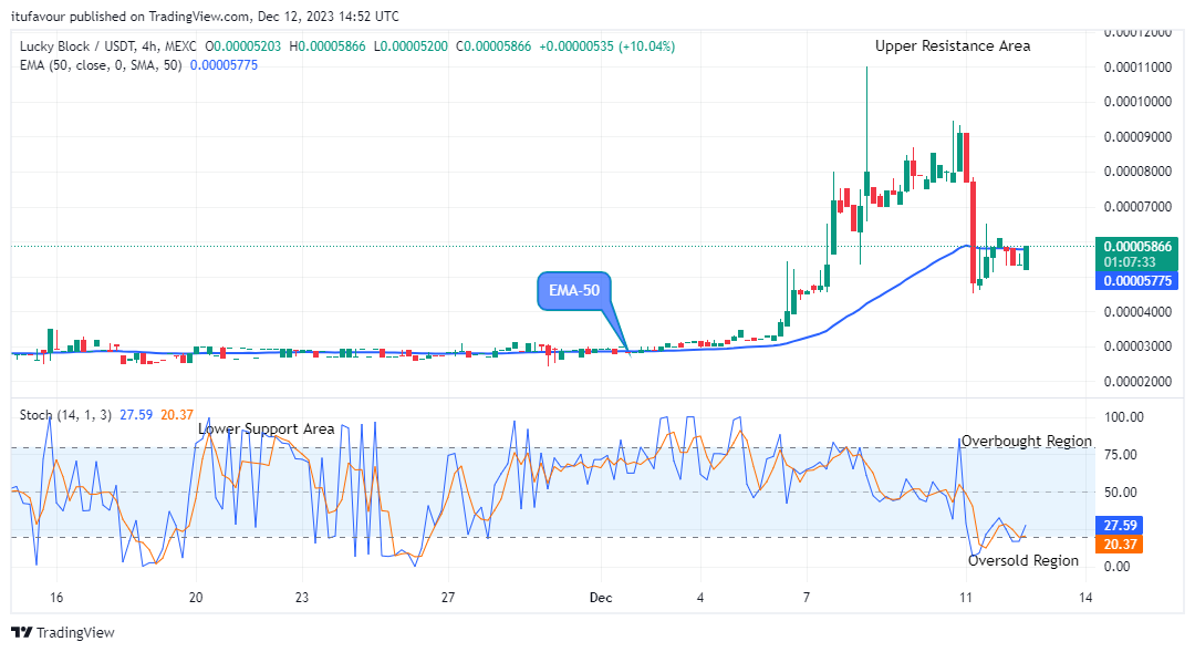 Lucky Block Price Prediction: LBLOCKUSD Maintains Strength above Supply Trend Levels