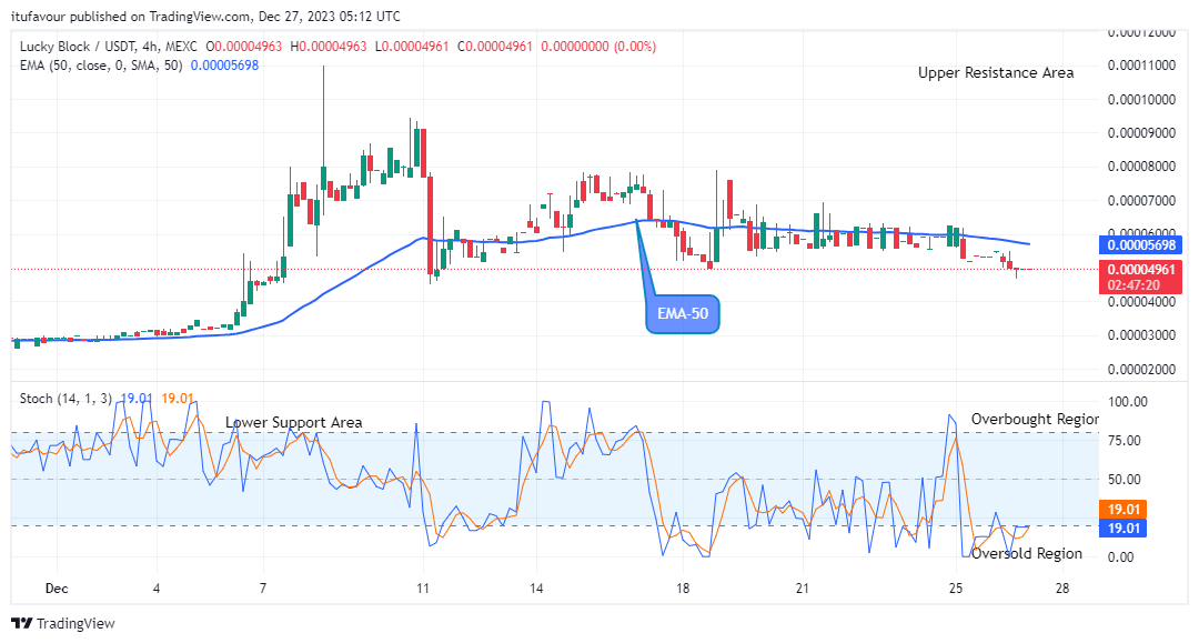 Lucky Block Price Prediction: LBLOCKUSD Could Reach the High of $0.0002000 Mark Soon